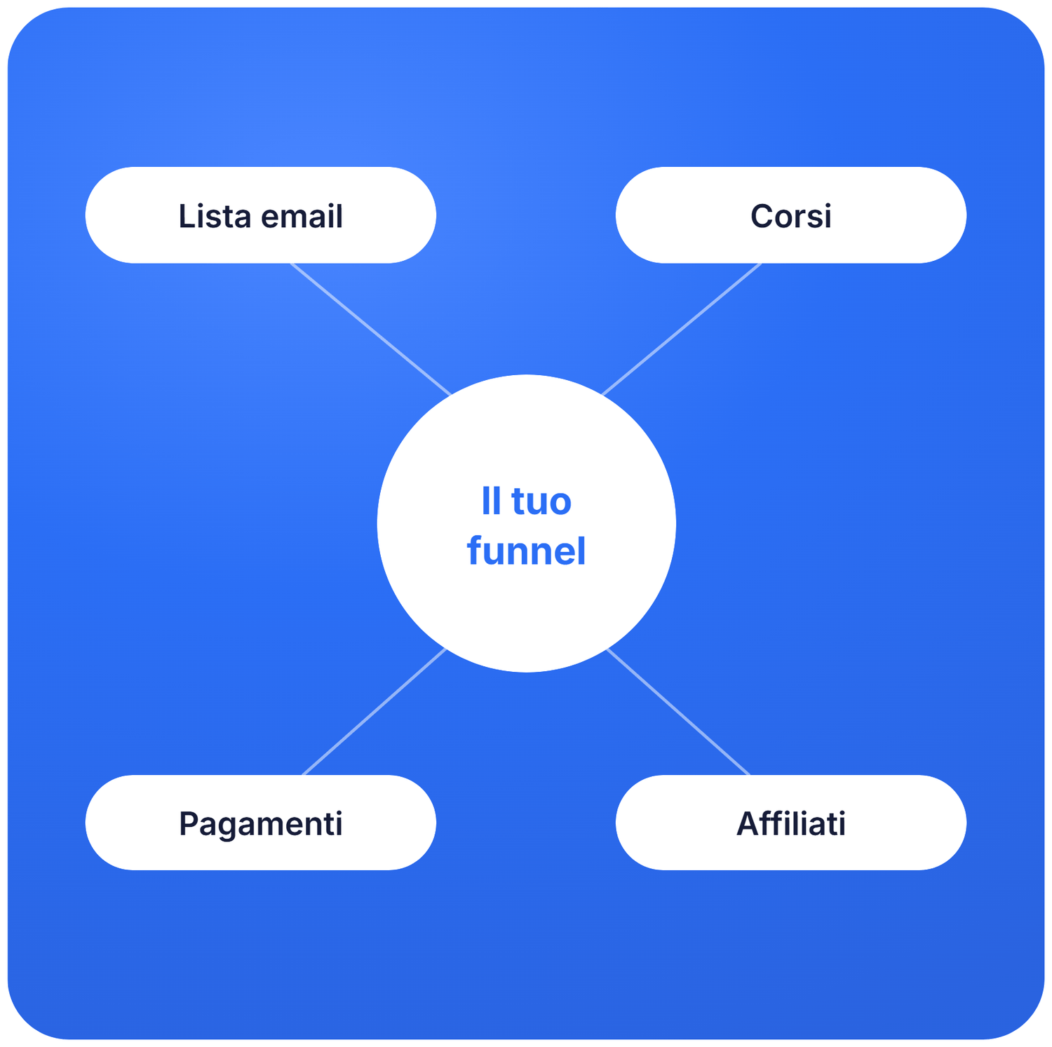 systeme.io funnel ecosystem diagram showing email list, courses, payments, and affiliates connected to a central marketing funnel