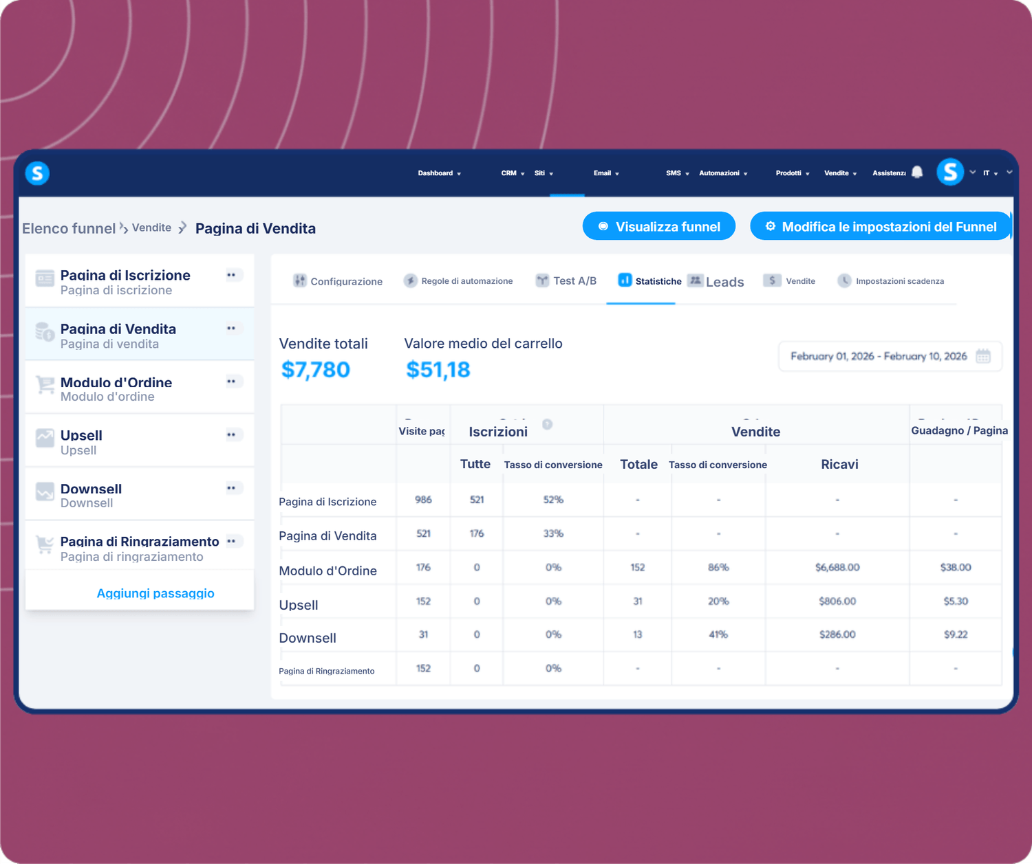 systeme.io funnel analytics dashboard showing total sales, average cart value, and conversion metrics across funnel steps