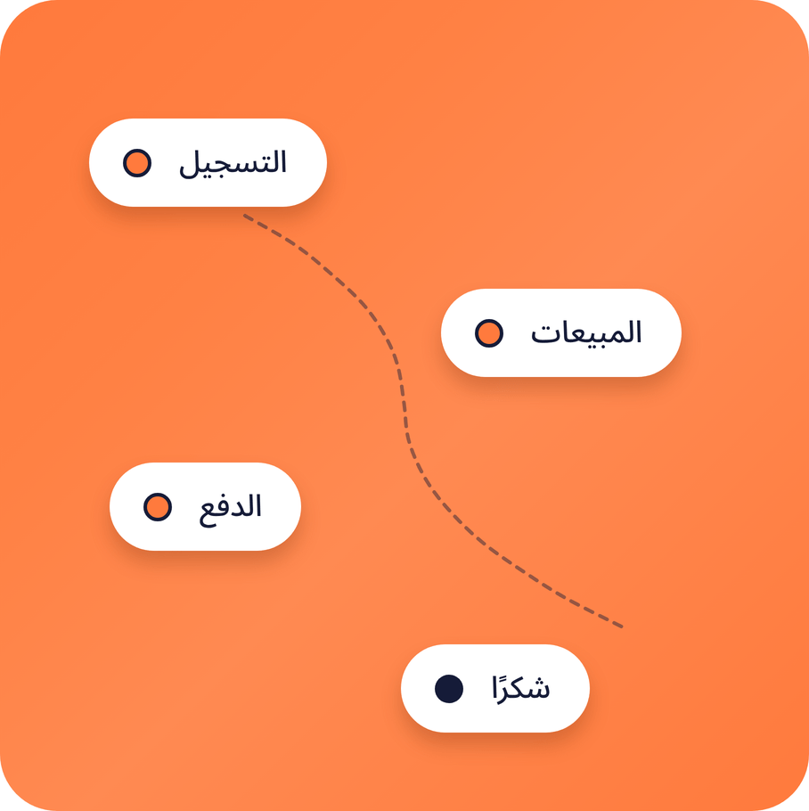 systeme.io sales funnel diagram showing opt-in, sales, checkout, and thank you steps in a conversion flow