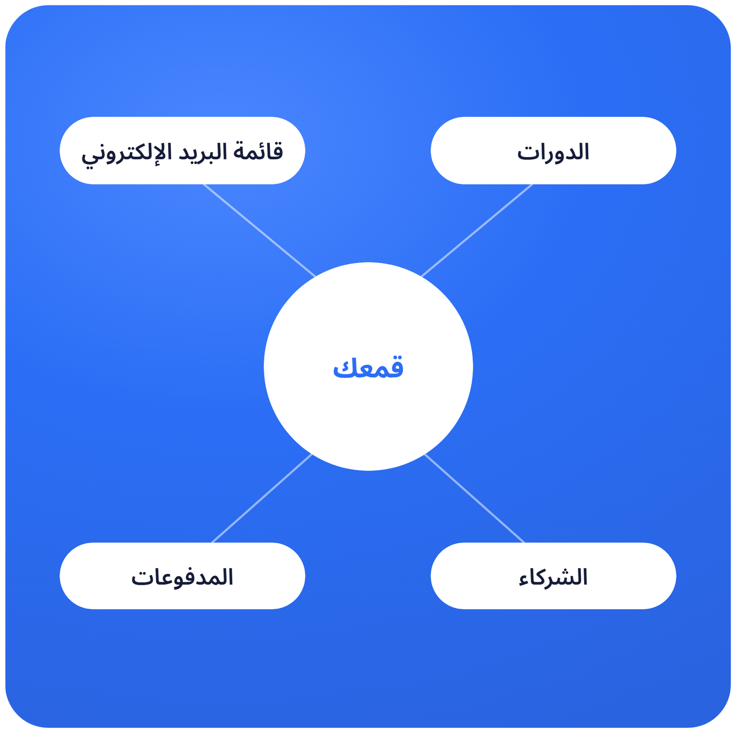 systeme.io funnel ecosystem diagram showing email list, courses, payments, and affiliates connected to a central marketing funnel