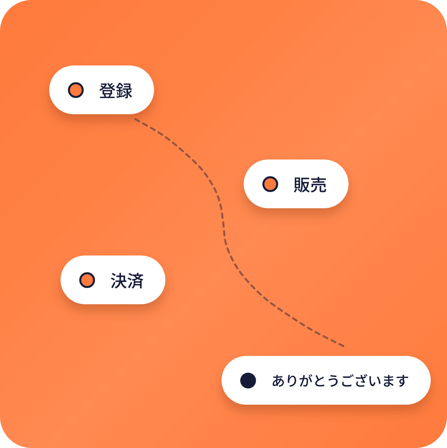 systeme.io sales funnel diagram showing opt-in, sales, checkout, and thank you steps in a conversion flow