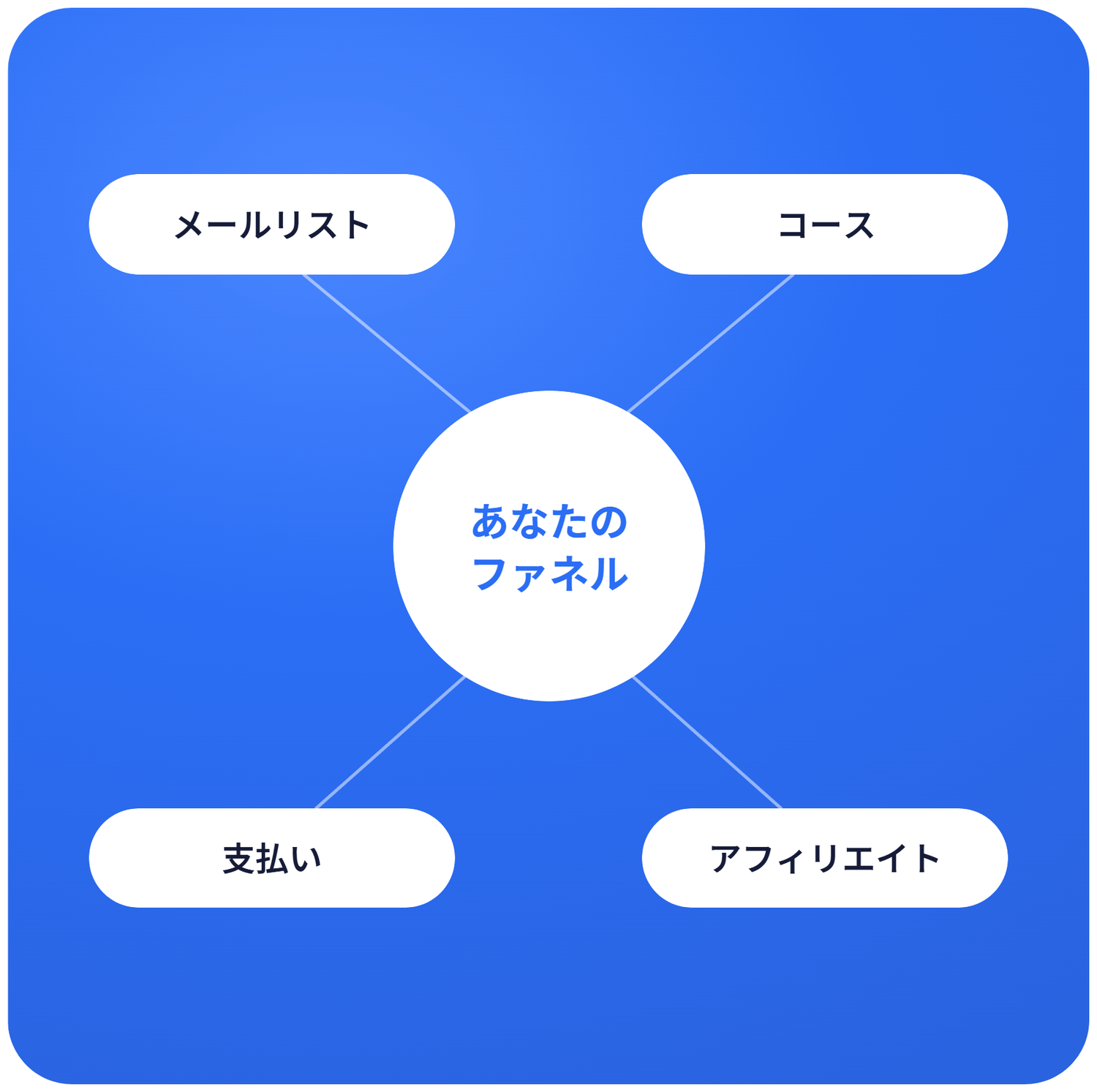 systeme.io funnel ecosystem diagram showing email list, courses, payments, and affiliates connected to a central marketing funnel