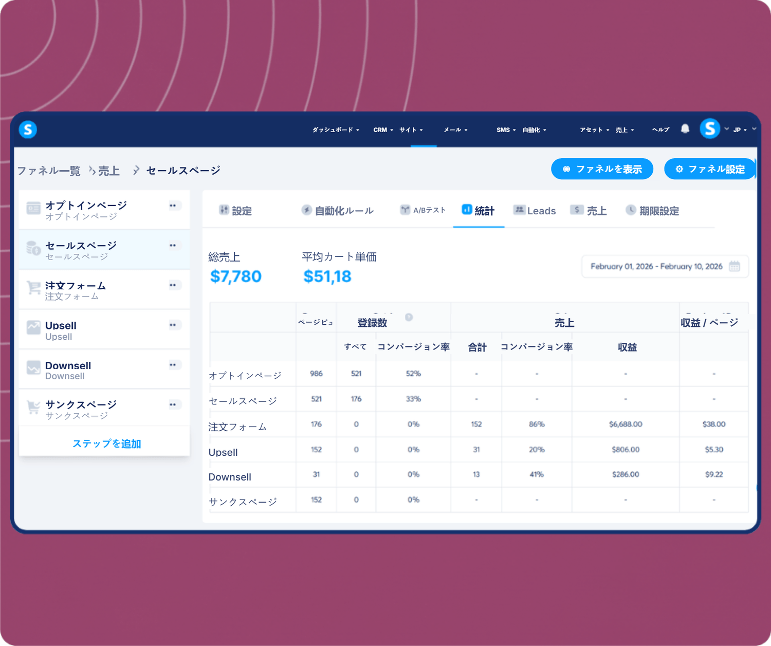 systeme.io funnel analytics dashboard showing total sales, average cart value, and conversion metrics across funnel steps