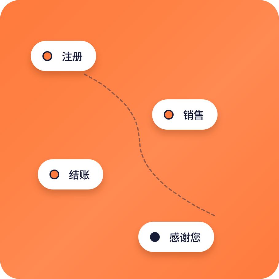 systeme.io sales funnel diagram showing opt-in, sales, checkout, and thank you steps in a conversion flow