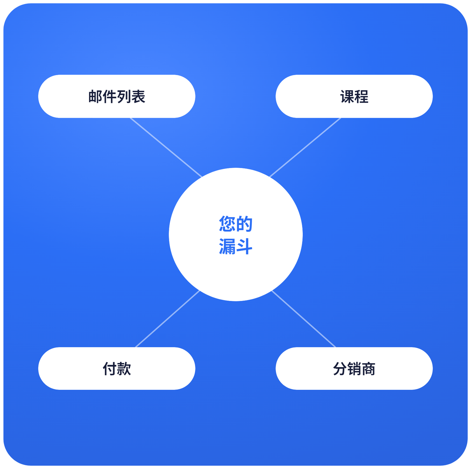 systeme.io funnel ecosystem diagram showing email list, courses, payments, and affiliates connected to a central marketing funnel