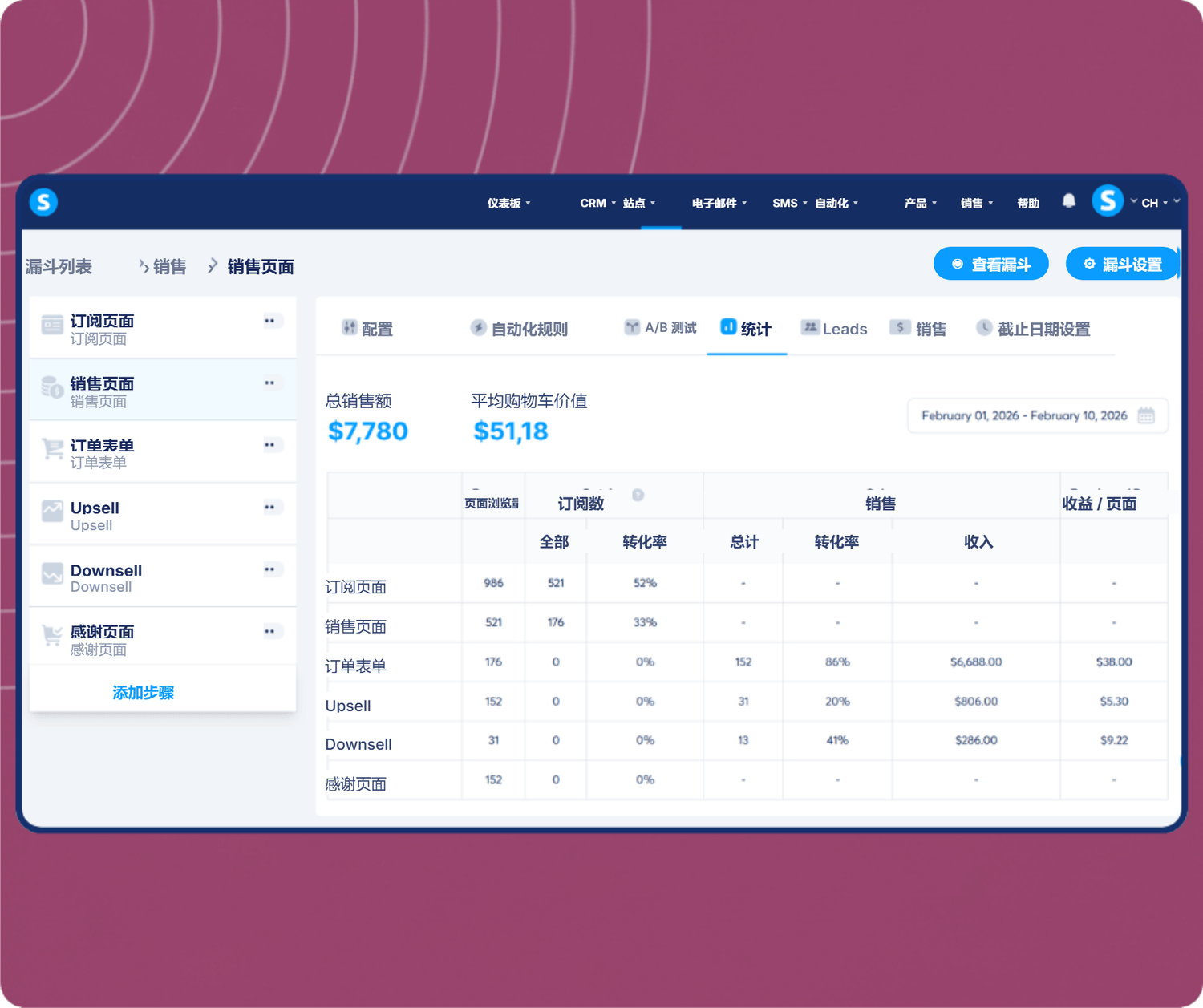 systeme.io funnel analytics dashboard showing total sales, average cart value, and conversion metrics across funnel steps