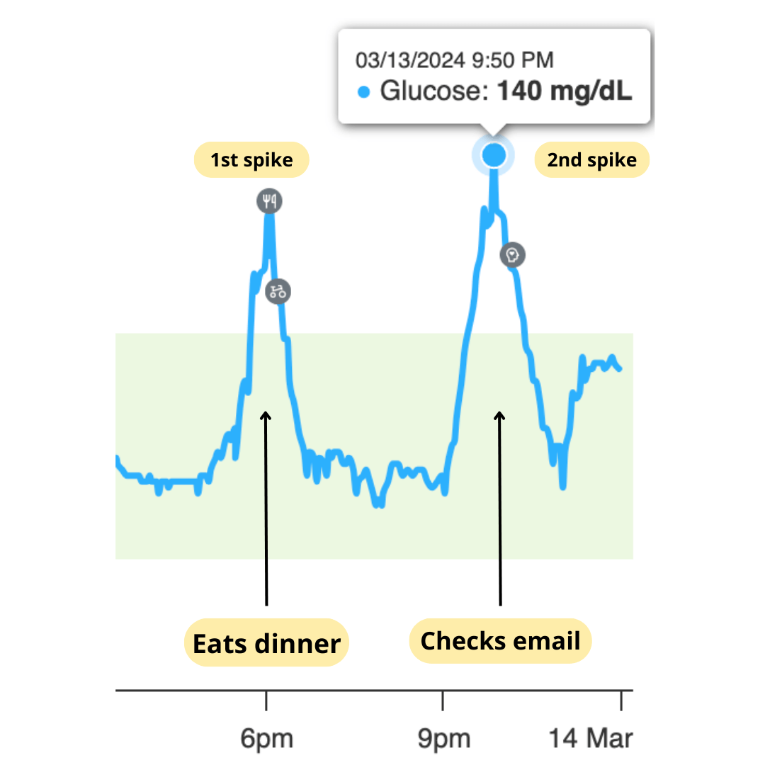 CGM blood sugar spike from email check before bed