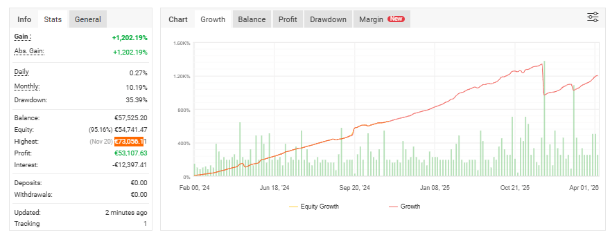 Verifizierter Performance Chart