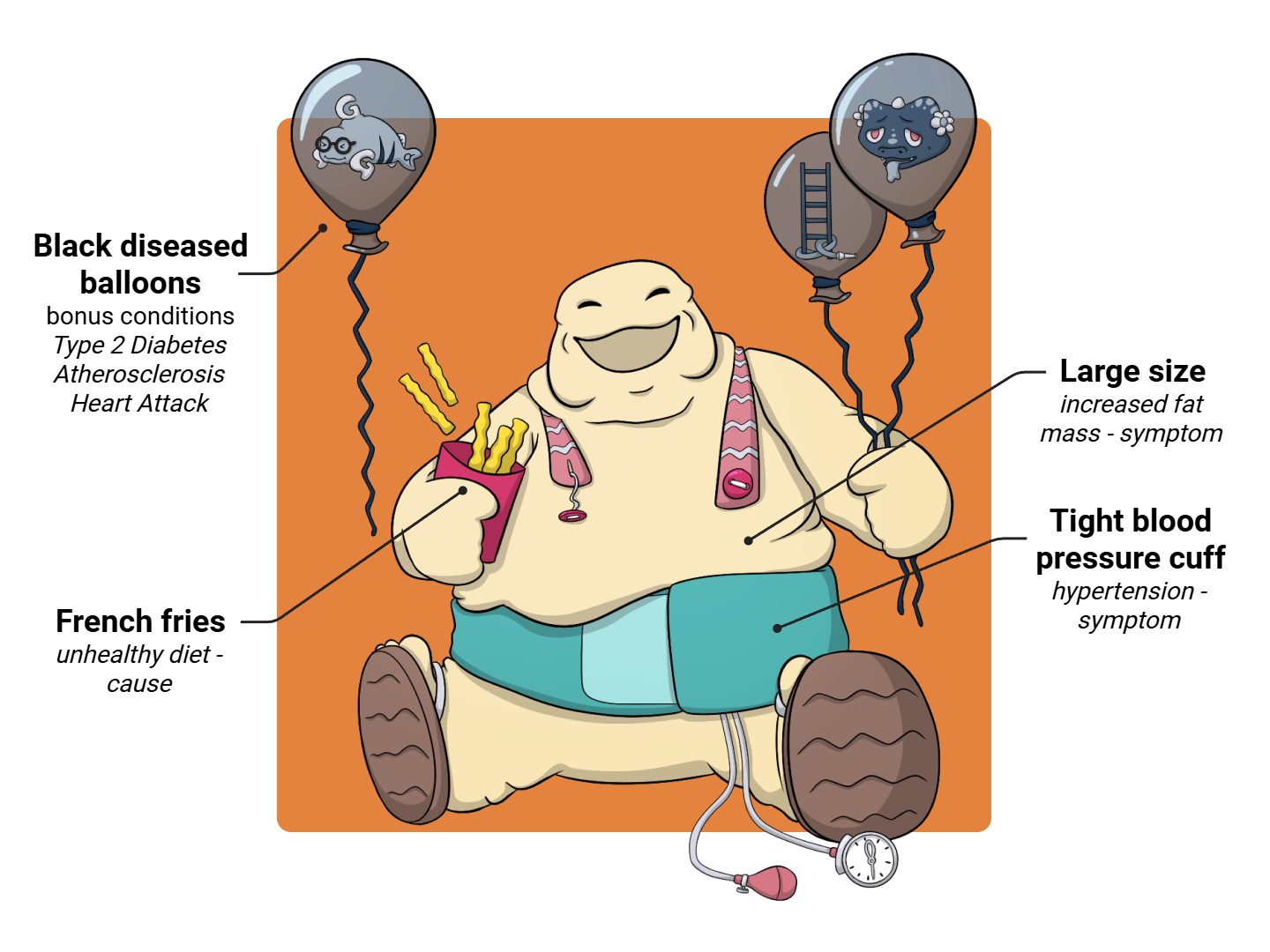 Obesity Medimon infographic with labeled medical features and mnemonic annotations.