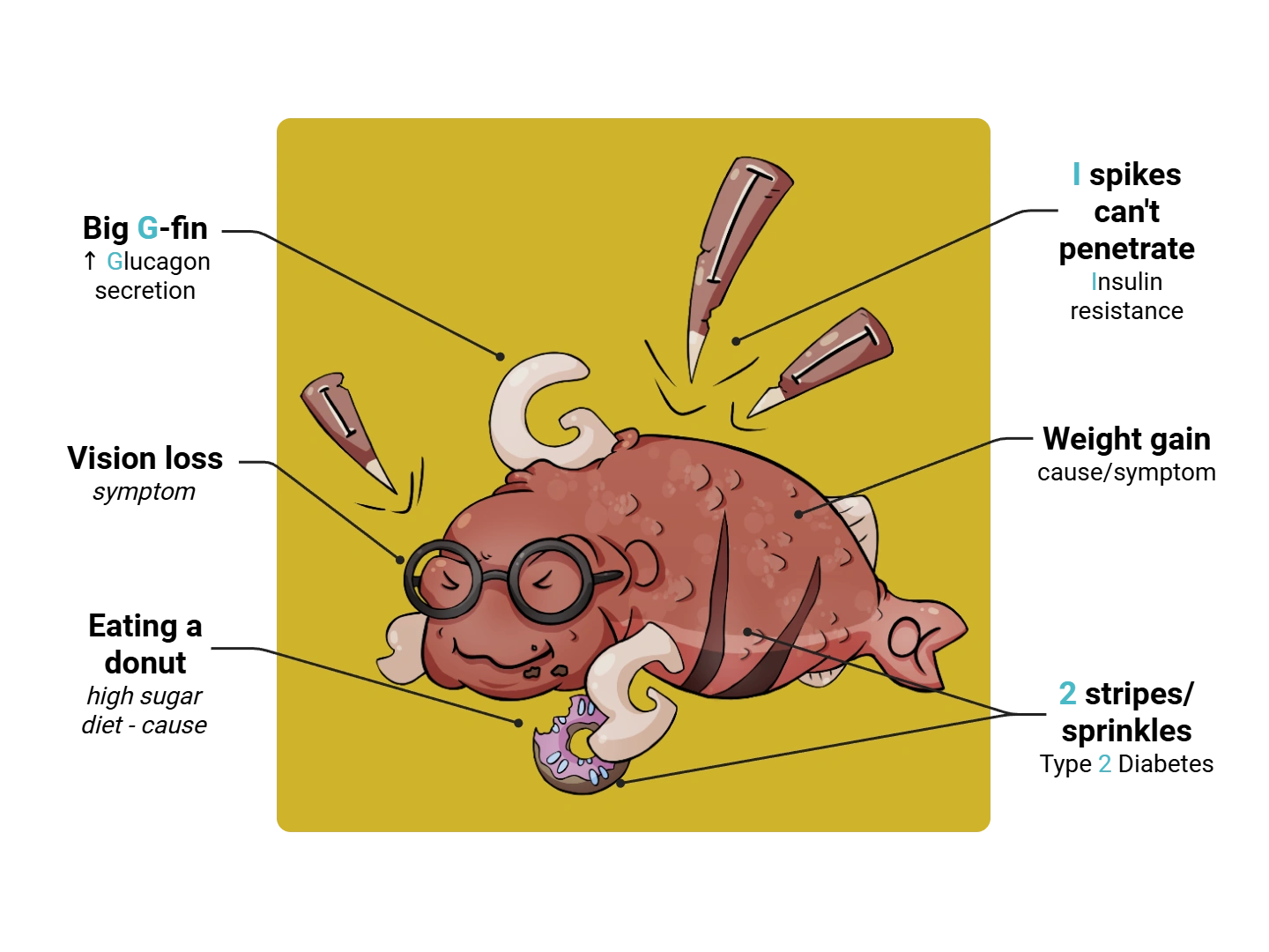 Type 2 Diabetes Medimon infographic with labeled medical features and mnemonic annotations.