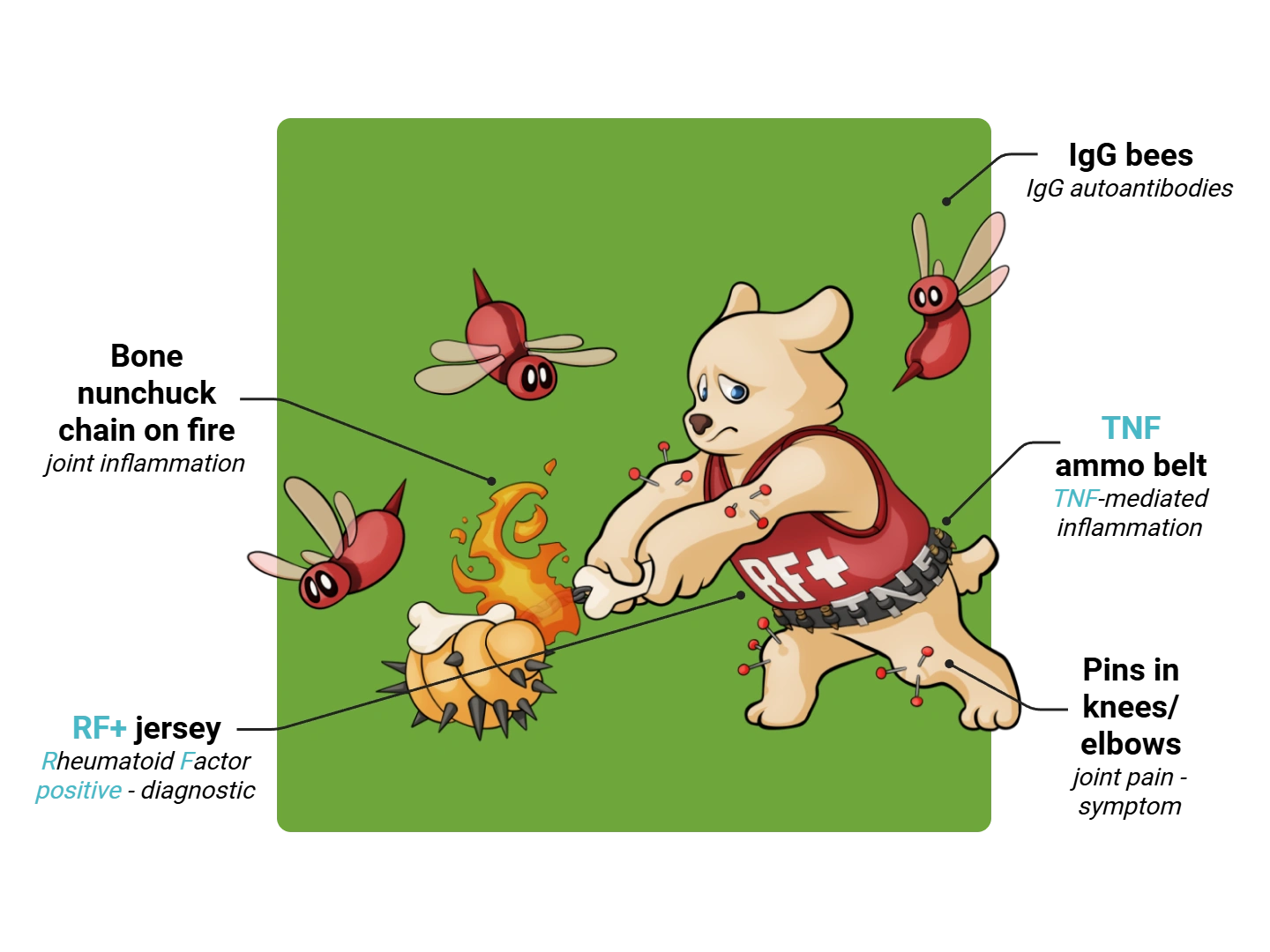 Rheumatoid Arthritis Medimon infographic with labeled medical features and mnemonic annotations.