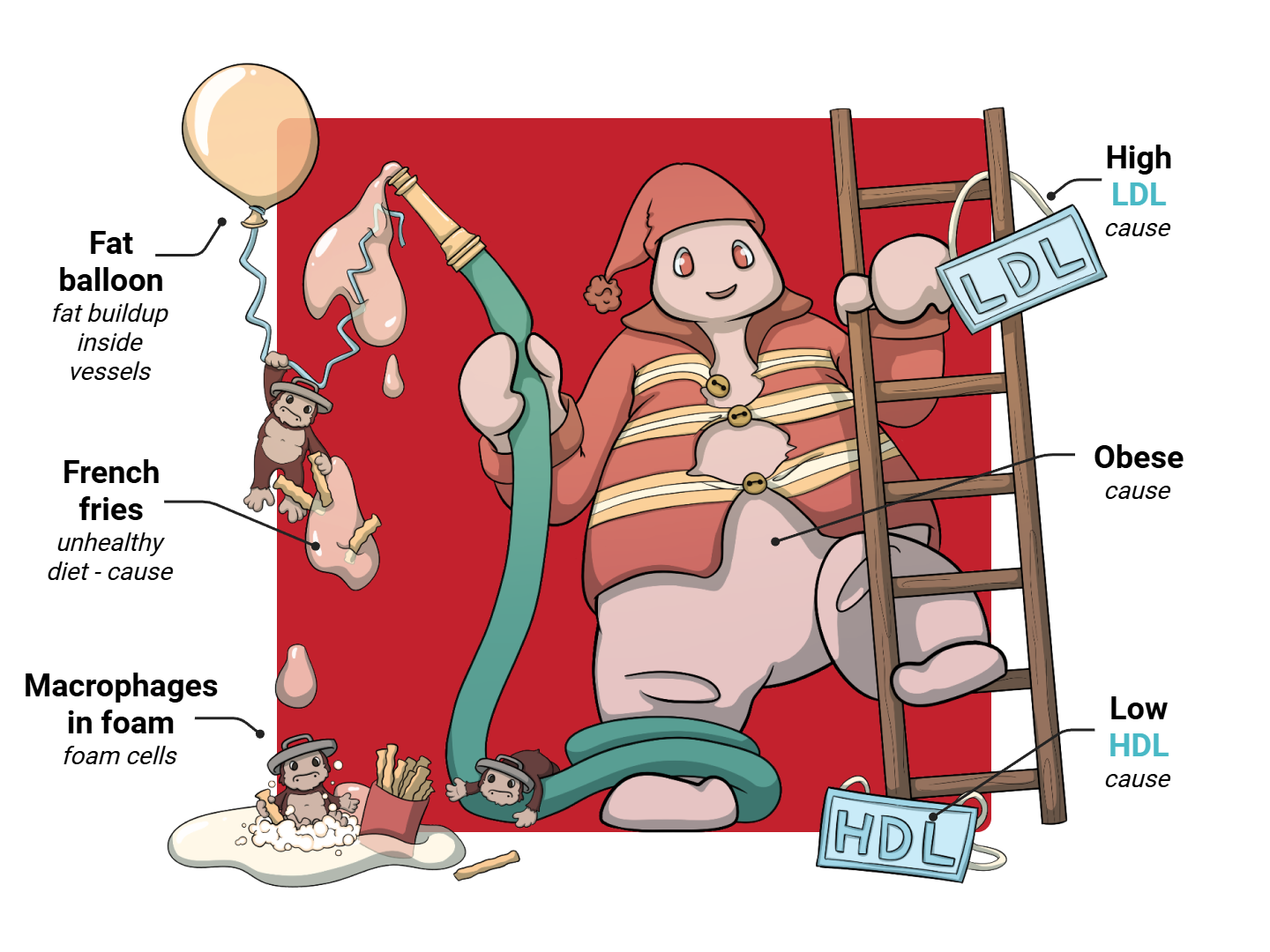 Atherosclerosis Medimon infographic with labeled medical features and mnemonic annotations.