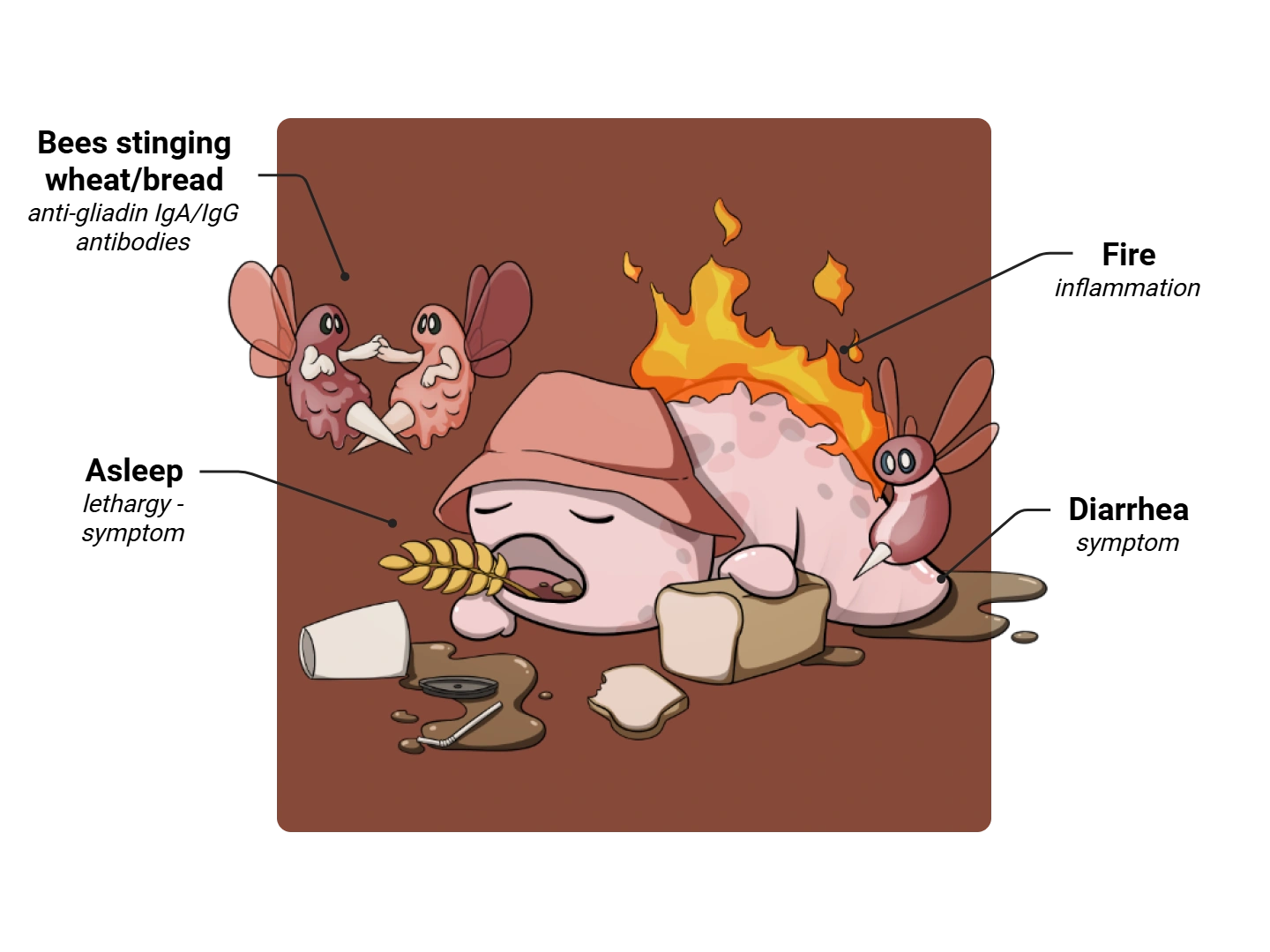 Celiac Disease Medimon infographic with labeled medical features and mnemonic annotations.