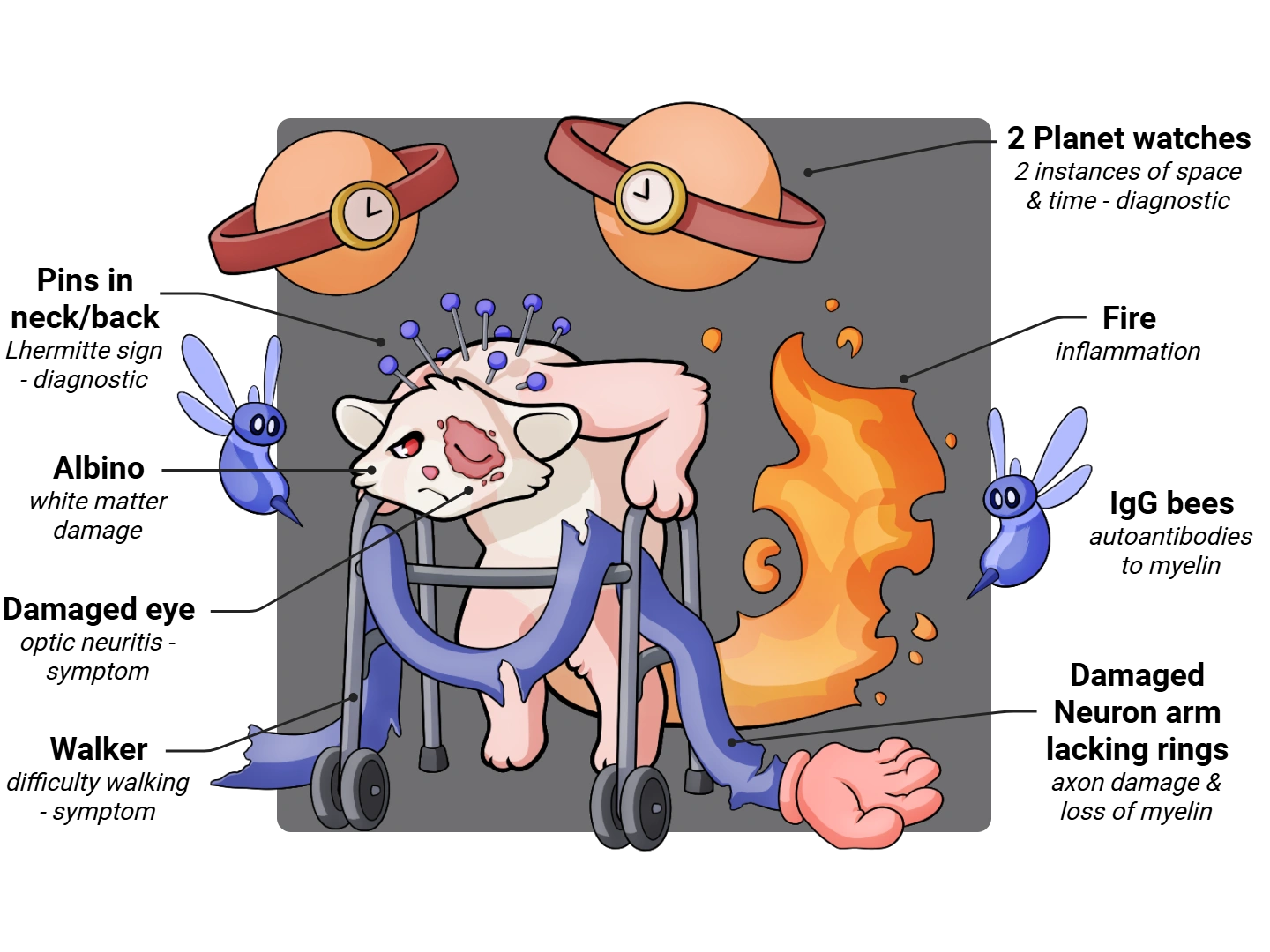 Multiple Sclerosis Medimon infographic with labeled medical features and mnemonic annotations.