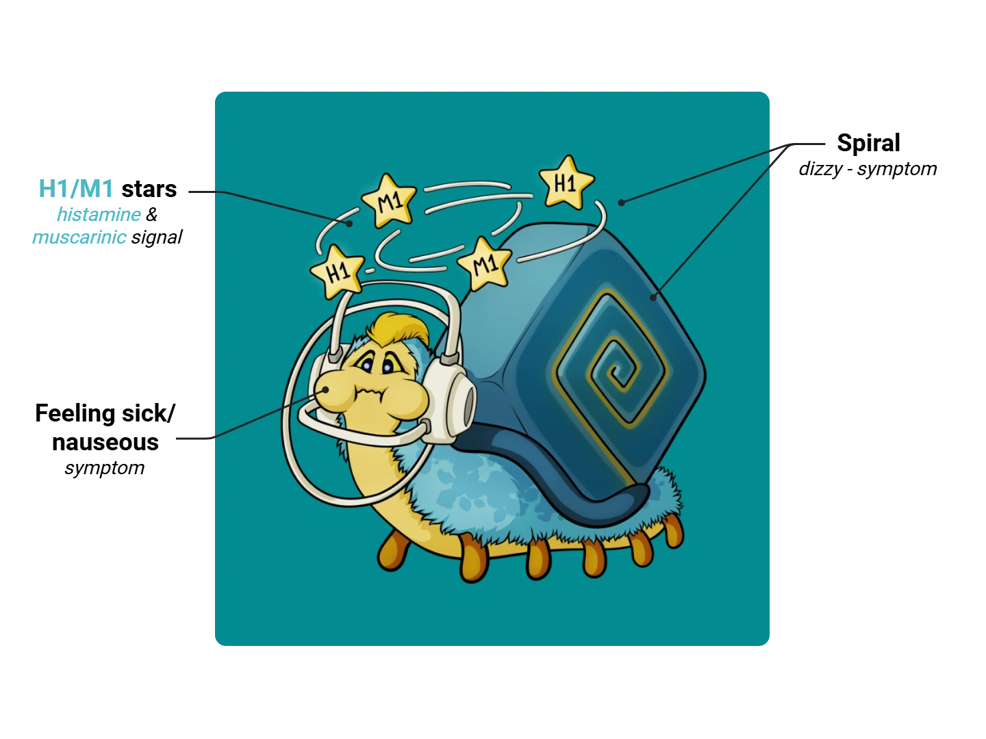 Motion Sickness Medimon infographic with labeled medical features and mnemonic annotations.