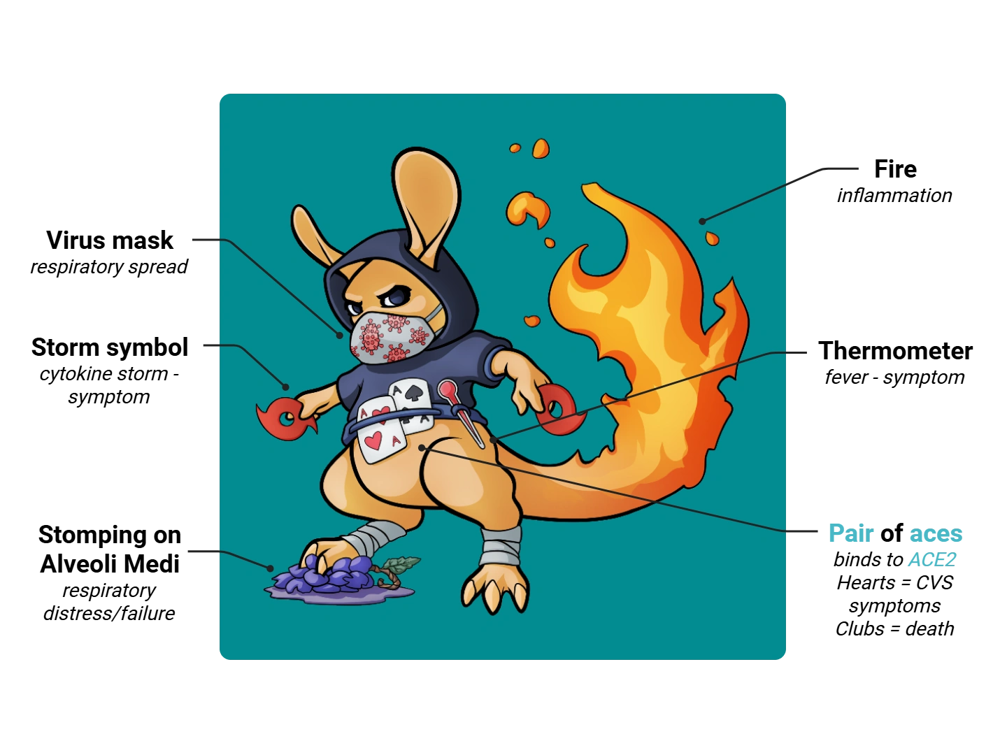 COVID-19 Medimon infographic with labeled medical features and mnemonic annotations.