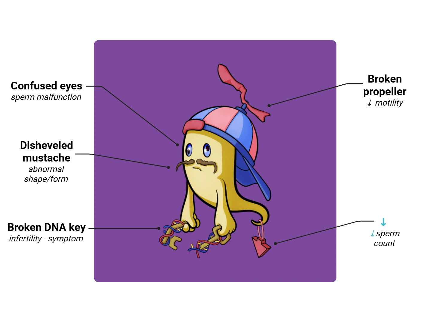 OAT Syndrome Medimon infographic with labeled medical features and mnemonic annotations.