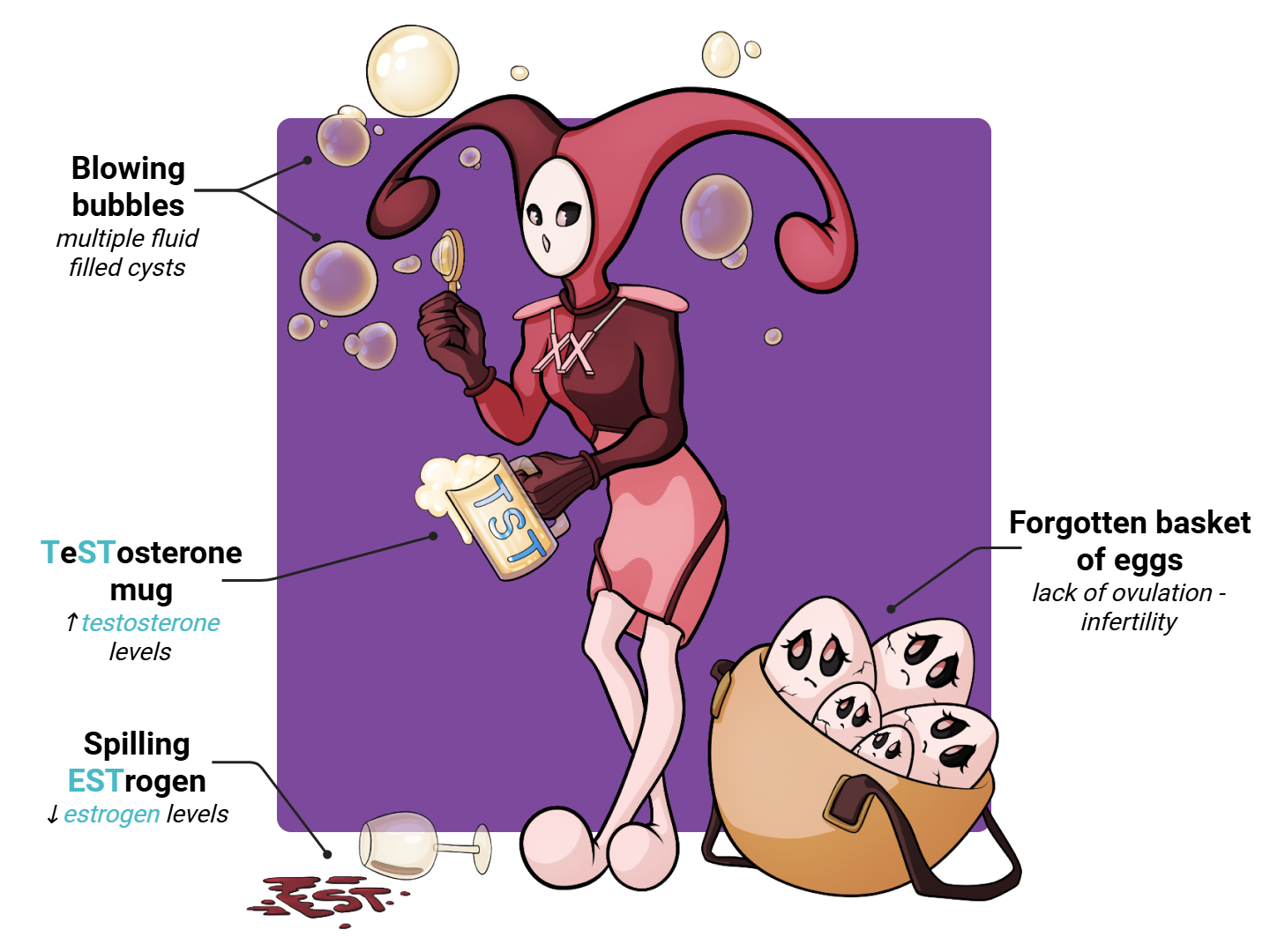 PCOS Medimon infographic with labeled medical features and mnemonic annotations.