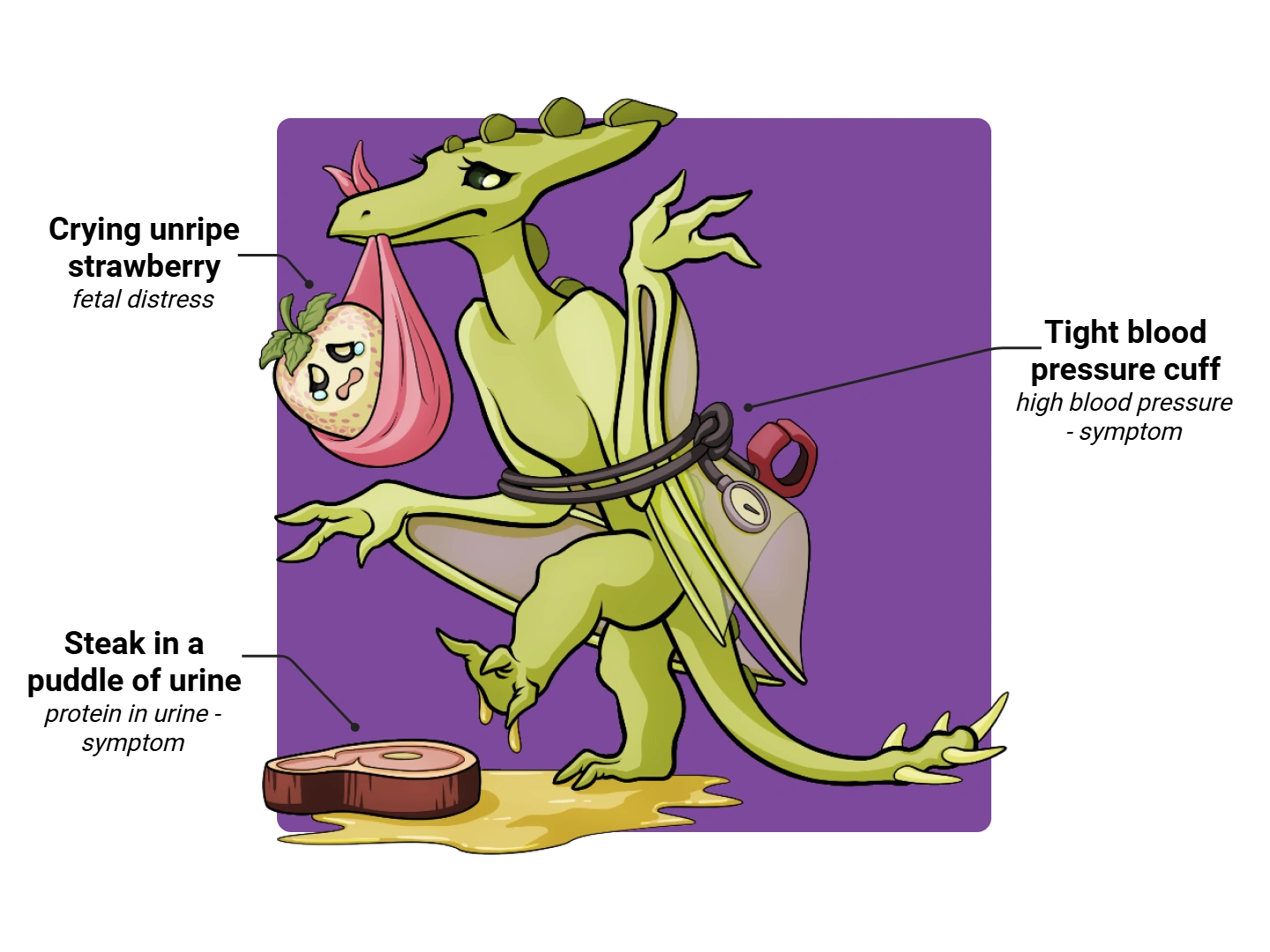 Preeclampsia Medimon infographic with labeled medical features and mnemonic annotations.