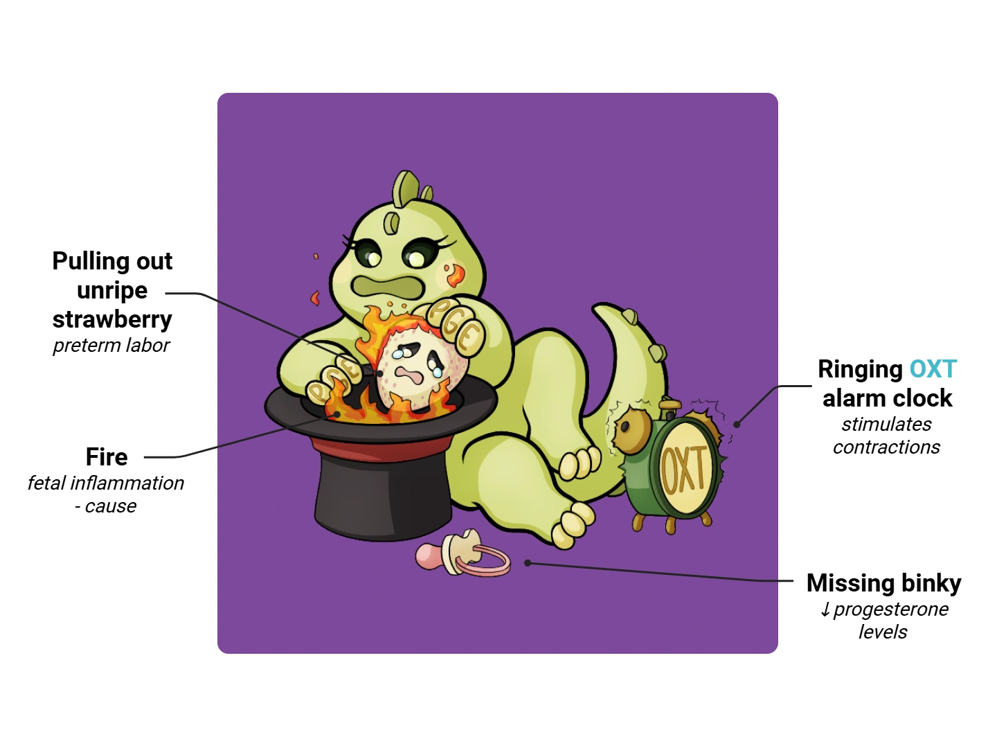 Preterm Labor Medimon infographic with labeled medical features and mnemonic annotations.