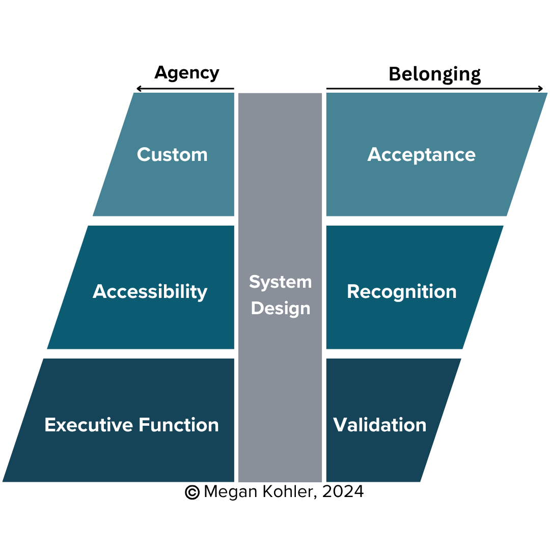 The Valued Minds Model diagram displaying columns for Custom, Accessibility, and Executive Function under Agency, and Acceptance, Recognition, and Validation under Belonging, centered around System Design.