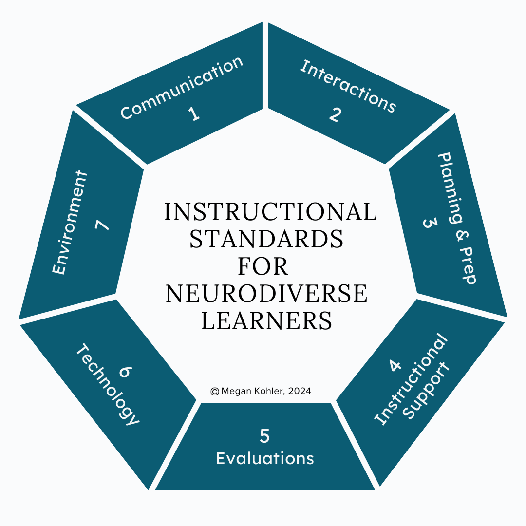 An octagonal diagram titled "Instructional Standards for Neurodiverse Learners." The perimeter features eight connected, numbered segments pointing inward: 1. Clarity, 2. Flexibility, 3. Visuals, 4. Scaffolding, 5. Reflection, 6. Engagement, 7. Collaboration, and 8. Assessment. The center circle reinforces the core objective: designing for inclusive academic environments.