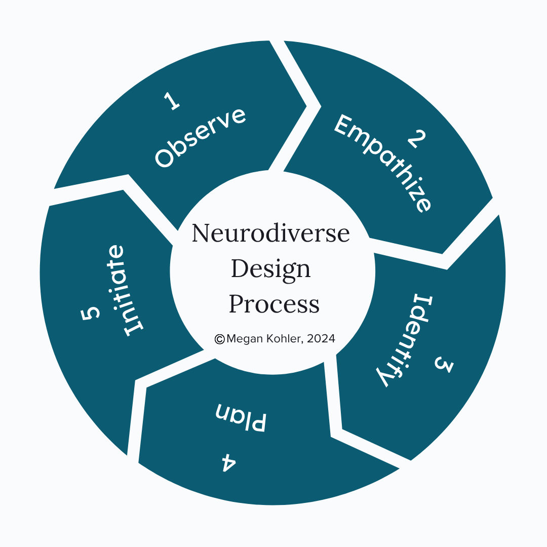 A cyclical, 4-step loop diagram showing a repeating workflow labeled "Neurodiverse Design Process, © Megan Kohler." The steps progress clockwise through distinct phases: 1. Observe, 2. Empathize, 3. Ideate, and 4. Pilot. Continuous directional arrows connect the phases to illustrate an iterative, ongoing improvement cycle.