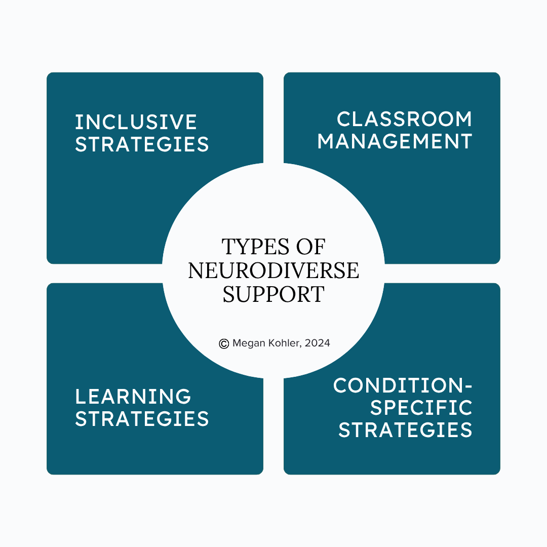 A clean, four-quadrant matrix layout titled "Types of Neurodiverse Support." The four corner boxes break down academic and professional support mechanisms into categorized quadrants: Top-left: Inclusive Strategies; Top-right: Classroom Management; Bottom-left: Learning Strategies; Bottom-right: Condition Specific Strategies.