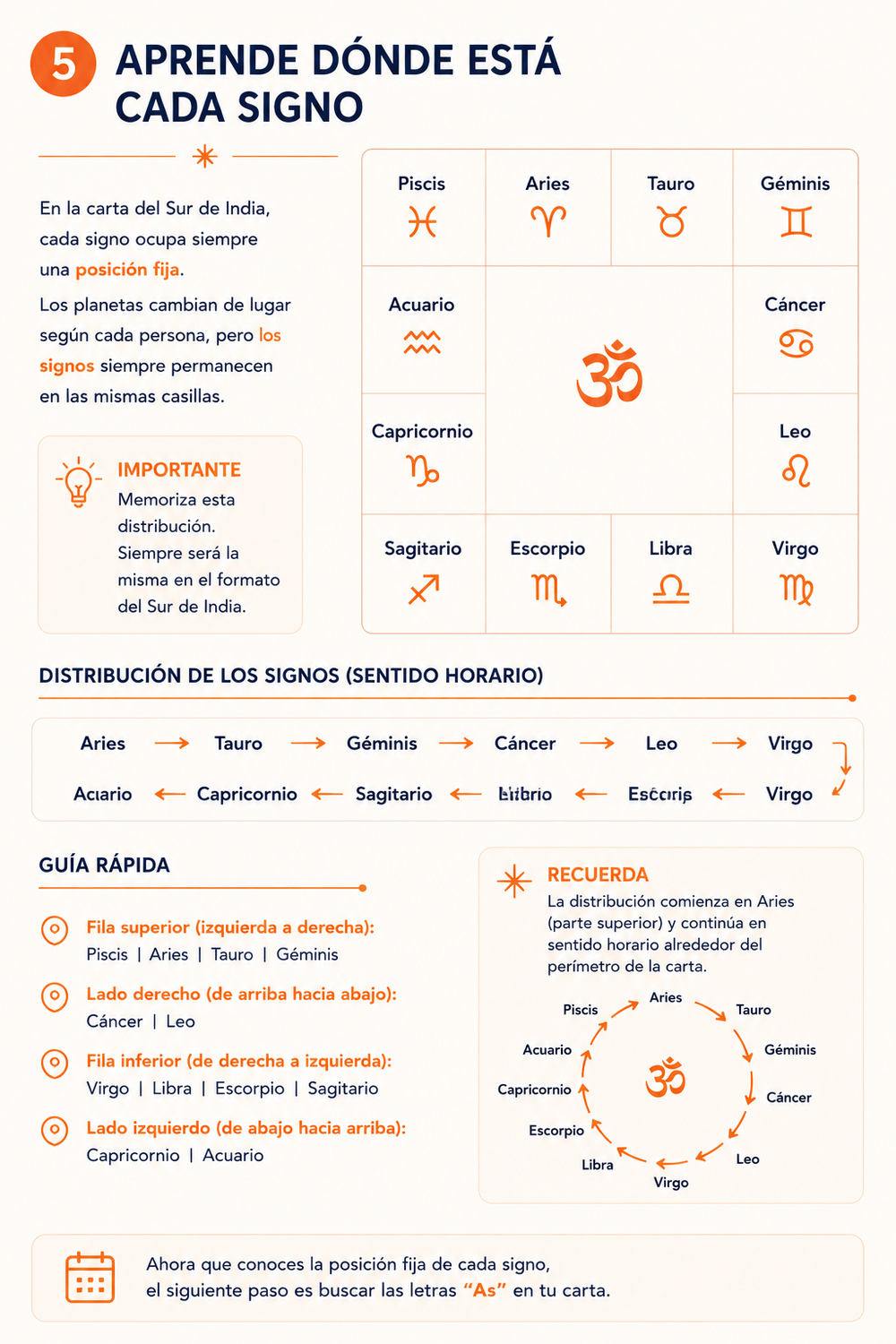 Paso 5 para identificar los signos en la carta del Sur de India