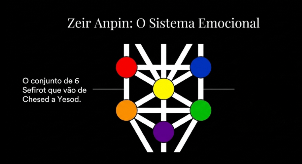 Ilustração cabalística da Árvore da Vida destacando Zeir Anpin, essencial para o equilíbrio emocional durante a Sefirat HaOmer no mês de Iyar.