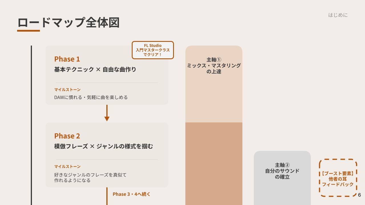 FL Studio制作上達ロードマップ（PDF）
