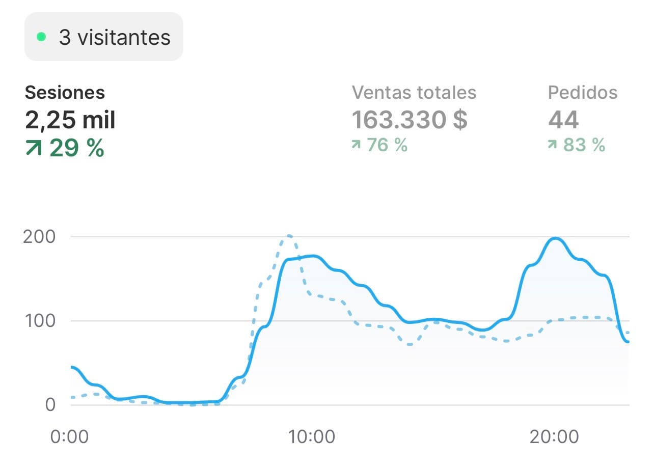 Facturación Shopify