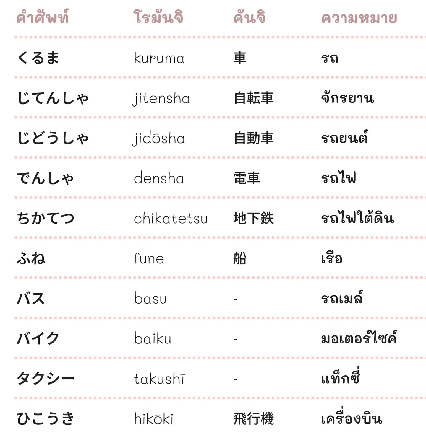 ตัวอย่างหน้าหนังสือ: ตารางคำศัพท์