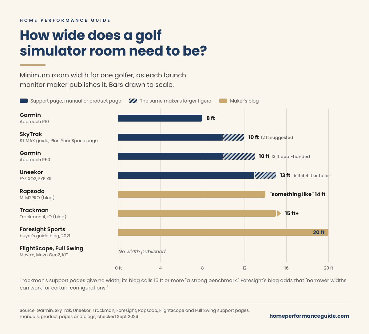 Bar chart of the minimum golf simulator room width for one golfer, as each launch monitor maker publishes it: Garmin Approach R10 8 feet; SkyTrak 10 feet minimum and 12 feet suggested; Garmin Approach R50 10 feet, or 13 feet for dual-handed setups; Uneekor EYE XO2 and EYE XR 13 feet, or 15 feet for golfers 6 feet or taller; Rapsodo MLM2PRO "something like" 14 feet on its blog; Trackman 15 feet or more on its blog; Foresight Sports 20 feet on its 2021 blog. FlightScope and Full Swing publish no width.
