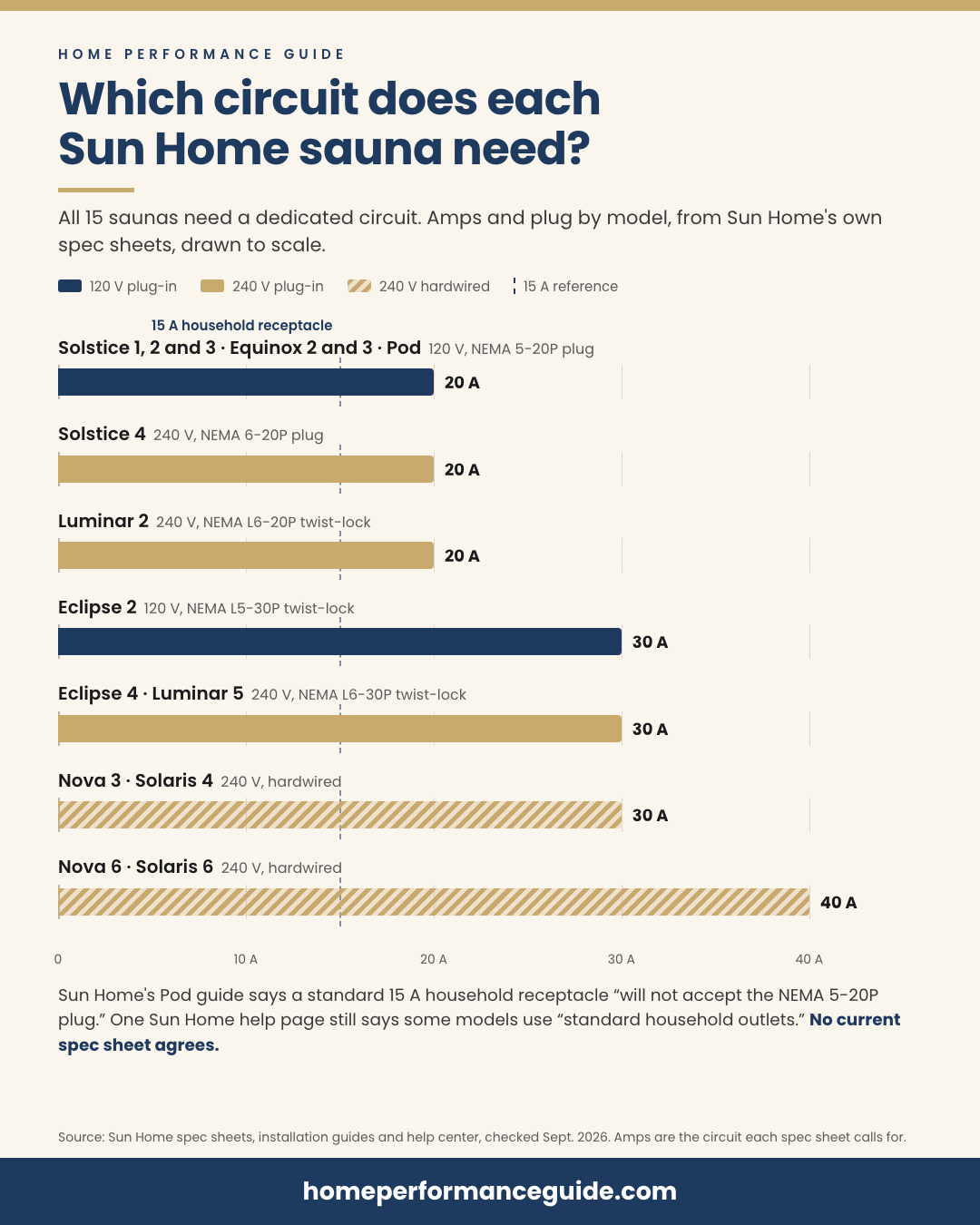 Bar chart of the circuit each Sun Home sauna needs, in amps: Solstice 1 to 3, Equinox and Pod 120 V 20 A (NEMA 5-20P); Solstice 4 240 V 20 A (6-20P); Luminar 2 240 V 20 A (L6-20P); Eclipse 2 120 V 30 A (L5-30P); Eclipse 4 and Luminar 5 240 V 30 A (L6-30P); Nova 3 and Solaris 4 hardwired 240 V 30 A; Nova 6 and Solaris 6 hardwired 240 V 40 A. A dashed line marks a 15 A household receptacle.