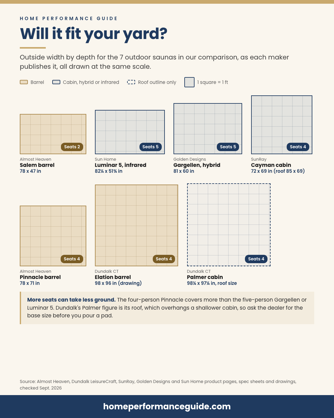 Drawing of seven outdoor sauna footprints at one scale on a 1 foot grid: Almost Heaven Salem 78 x 47 in, seats 2; Sun Home Luminar 5 82.25 x 51.75 in, seats 5; Golden Designs Gargellen 81 x 60 in, seats 5; SunRay Cayman 72 x 69 in, roof 85 x 69, seats 4; Almost Heaven Pinnacle 78 x 71 in, seats 4; Dundalk Elation 98 x 96 in, seats 4; Dundalk Palmer roof 98.25 x 97.25 in, seats 4.