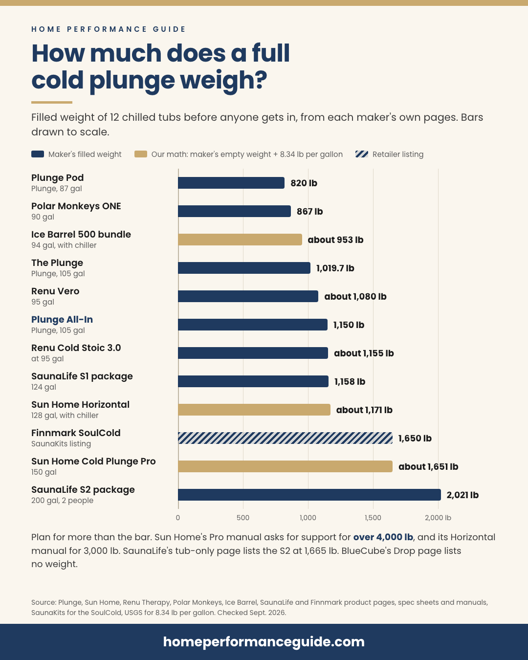 Bar chart of filled cold plunge weights: Plunge Pod 820 lb, Polar Monkeys ONE 867, Ice Barrel 500 about 953, The Plunge 1,019.7, Renu Vero about 1,080, Plunge All-In 1,150, Renu Cold Stoic 3.0 about 1,155, SaunaLife S1 1,158, Sun Home Horizontal about 1,171, Finnmark SoulCold 1,650, Sun Home Cold Plunge Pro about 1,651 and SaunaLife S2 2,021 lb.