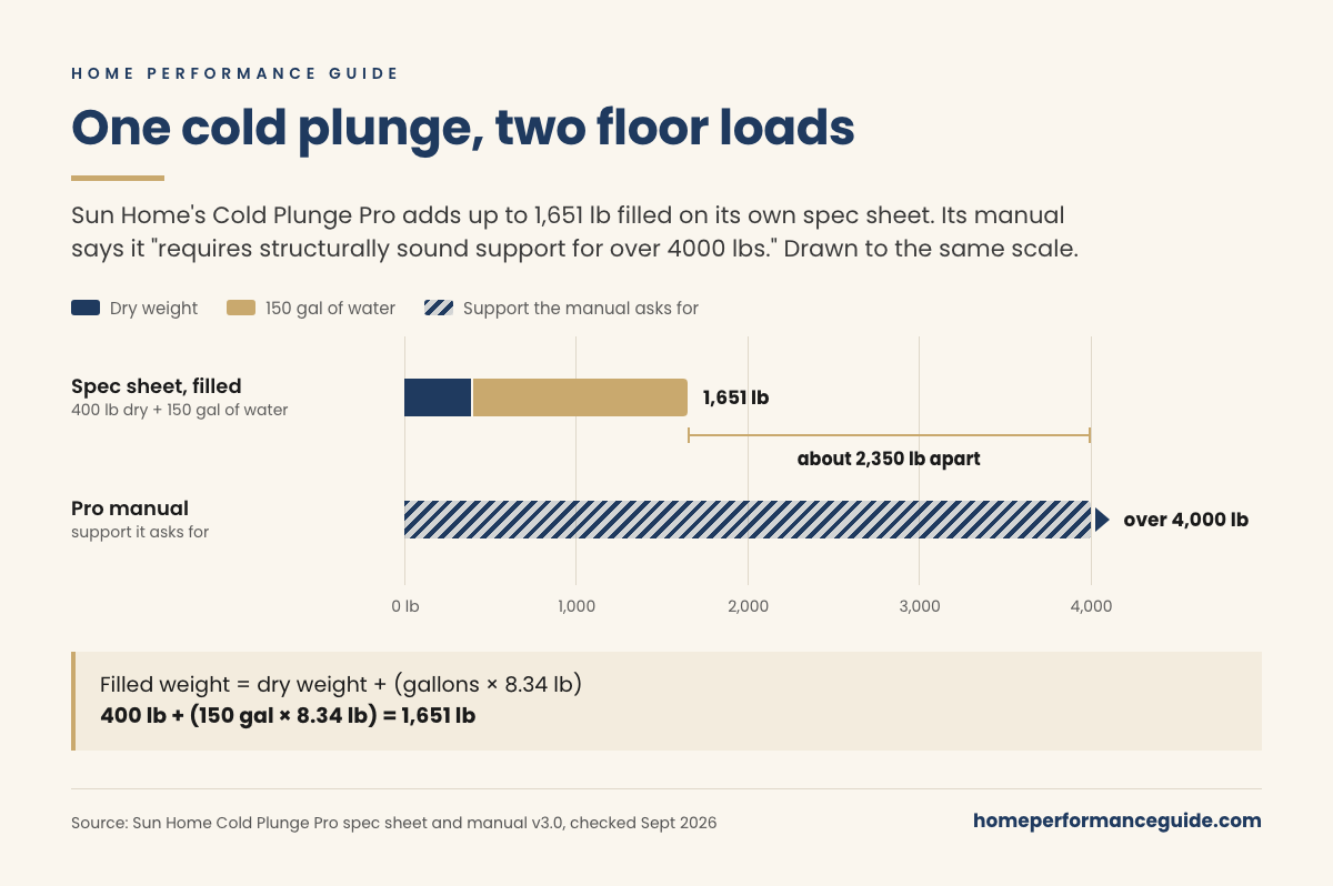 Bar chart of two Sun Home figures for the Cold Plunge Pro on the same scale. The spec sheet's 400 pounds dry plus 150 gallons of water adds up to 1,651 pounds filled. The Pro's older manual asked for support for over 4,000 pounds, about 2,350 pounds more. The formula shown is 400 lb plus 150 gallons times 8.34 lb equals 1,651 lb.