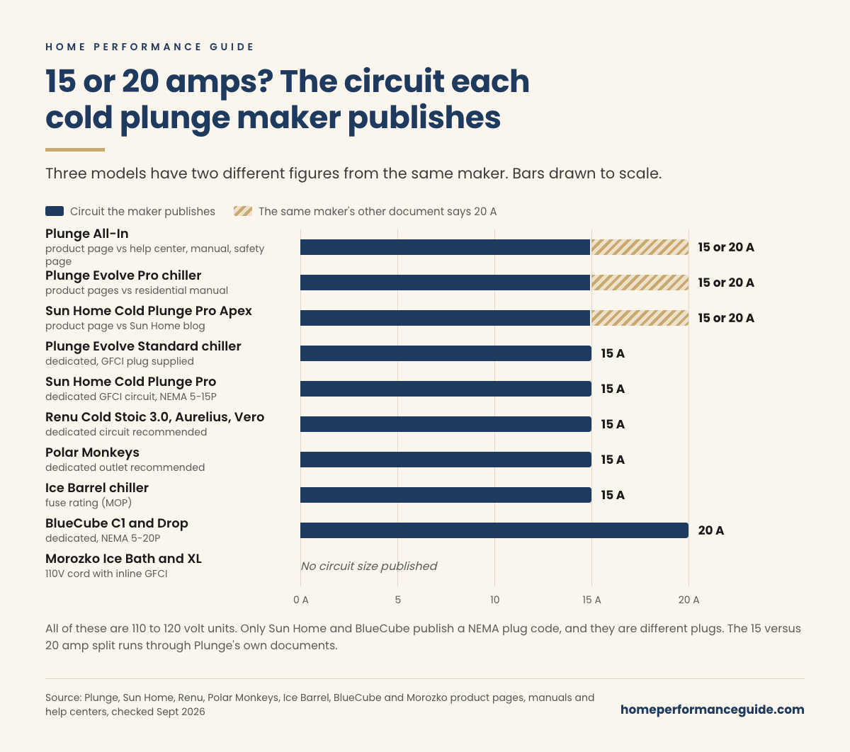 Bar chart of the circuit each cold plunge maker publishes. Plunge All-In, Plunge Evolve Pro chiller and Sun Home Cold Plunge Pro Apex each have both 15 and 20 amp figures from the same maker. Plunge Evolve Standard, Sun Home Cold Plunge Pro, Renu, Polar Monkeys and Ice Barrel list 15 amps. BlueCube lists 20 amps. Morozko publishes no circuit size.