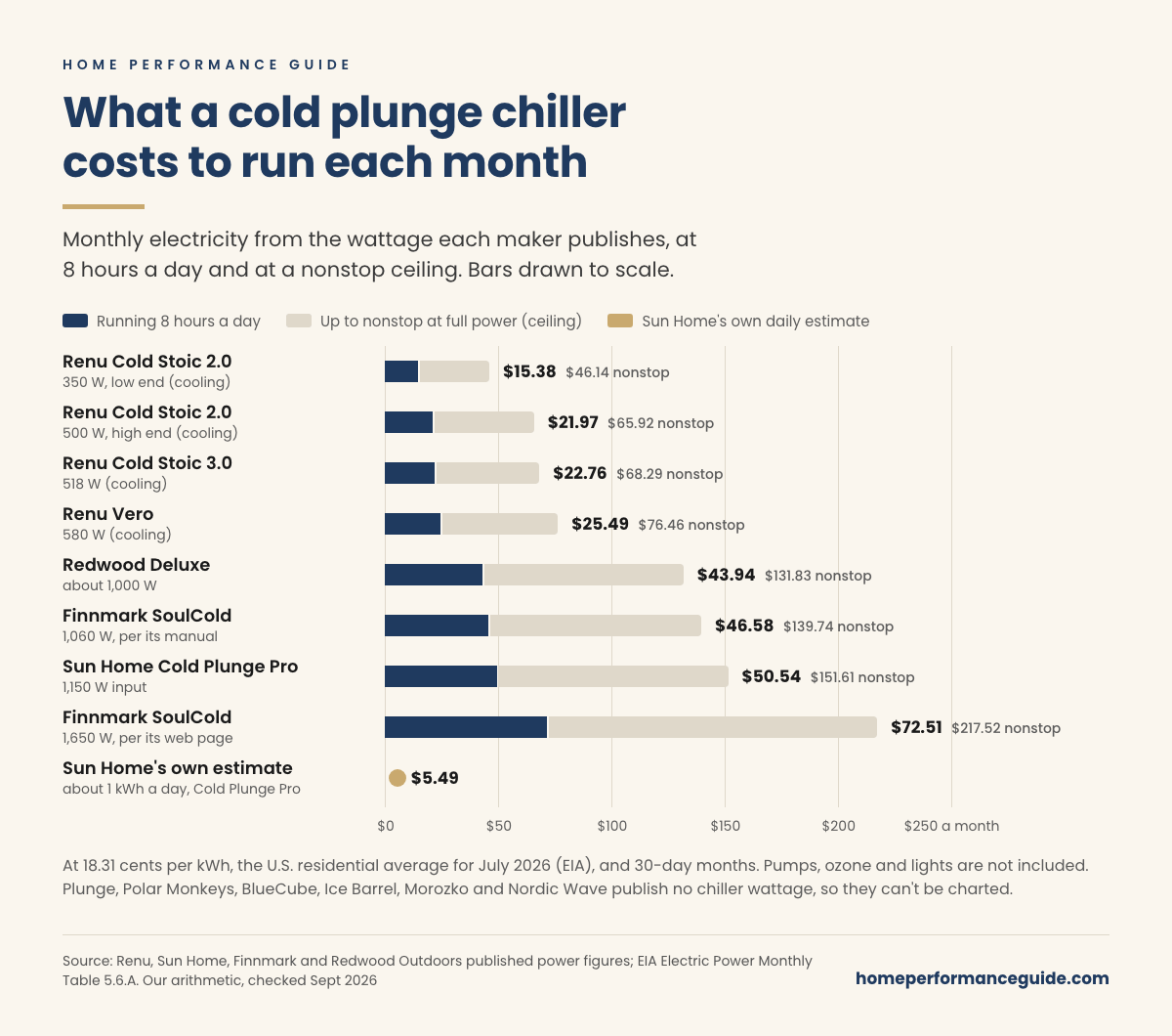 Bar chart of monthly cold plunge electricity cost at 18.31 cents per kWh, from each maker's published watts. At 8 hours a day: Renu Cold Stoic 2.0 $15.38 to $21.97, Renu Cold Stoic 3.0 $22.76, Renu Vero $25.49, Redwood Deluxe $43.94, Finnmark SoulCold $46.58 (manual) or $72.51 (web page), Sun Home Cold Plunge Pro $50.54. Nonstop ceilings run $46.14 to $217.52. Sun Home's own estimate of about 1 kWh a day works out to $5.49.