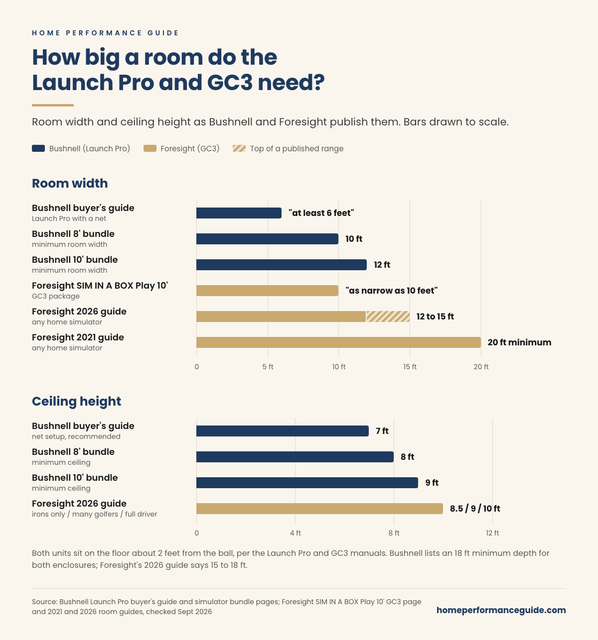 Bar chart of room width and ceiling height published for the Launch Pro and GC3. Width: Bushnell buyer's guide at least 6 ft, Bushnell 8' bundle 10 ft, Bushnell 10' bundle 12 ft, Foresight SIM IN A BOX Play 10' as narrow as 10 ft, Foresight 2026 guide 12 to 15 ft, Foresight 2021 guide 20 ft minimum. Ceiling: Bushnell net setup 7 ft recommended, 8' bundle 8 ft, 10' bundle 9 ft, Foresight 2026 guide 8.5 ft irons only, 9 ft for many golfers, 10 ft for a full driver swing.