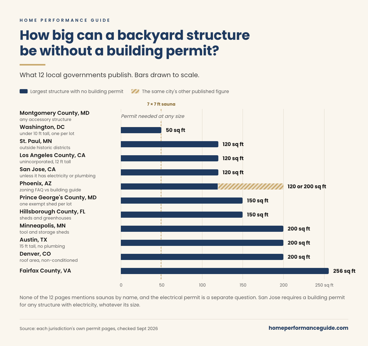 Bar chart of the largest backyard structure allowed without a building permit in 12 places: Montgomery County, MD requires a permit at any size; Washington, DC 50 sq ft; St. Paul, Los Angeles County and San Jose 120 sq ft; Phoenix 120 or 200 sq ft; Prince George's County and Hillsborough County 150 sq ft; Minneapolis, Austin and Denver 200 sq ft; Fairfax County 256 sq ft. A 7 by 7 foot sauna is 49 sq ft.
