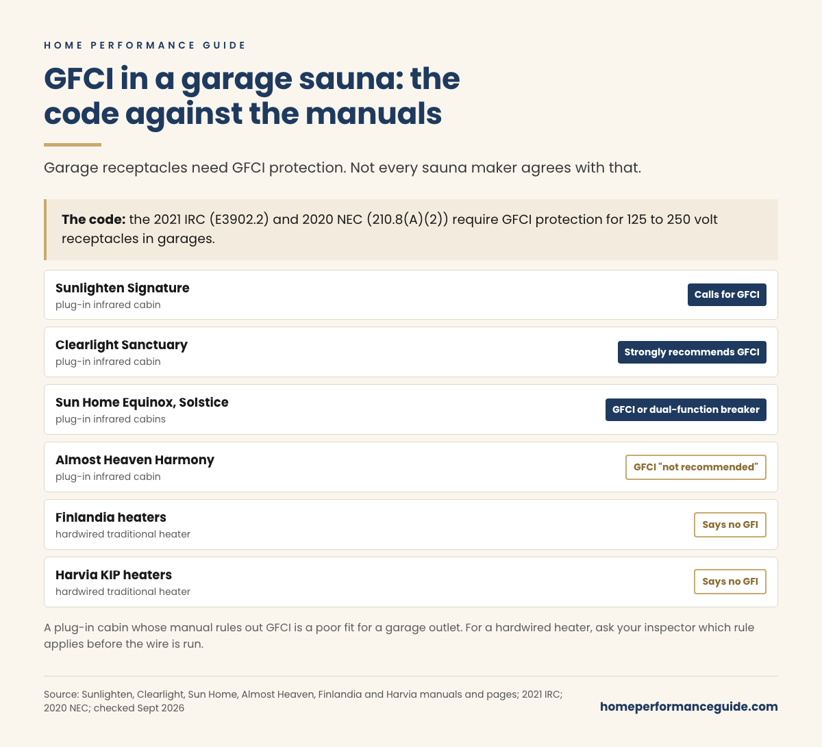 The 2021 IRC (E3902.2) and 2020 NEC (210.8(A)(2)) require GFCI protection for garage receptacles. Sunlighten Signature calls for GFCI, Clearlight Sanctuary strongly recommends it, and Sun Home Equinox and Solstice call for a GFCI or dual-function breaker. Almost Heaven Harmony says GFCI is not recommended, and the Finlandia and Harvia KIP heater manuals say no GFI.