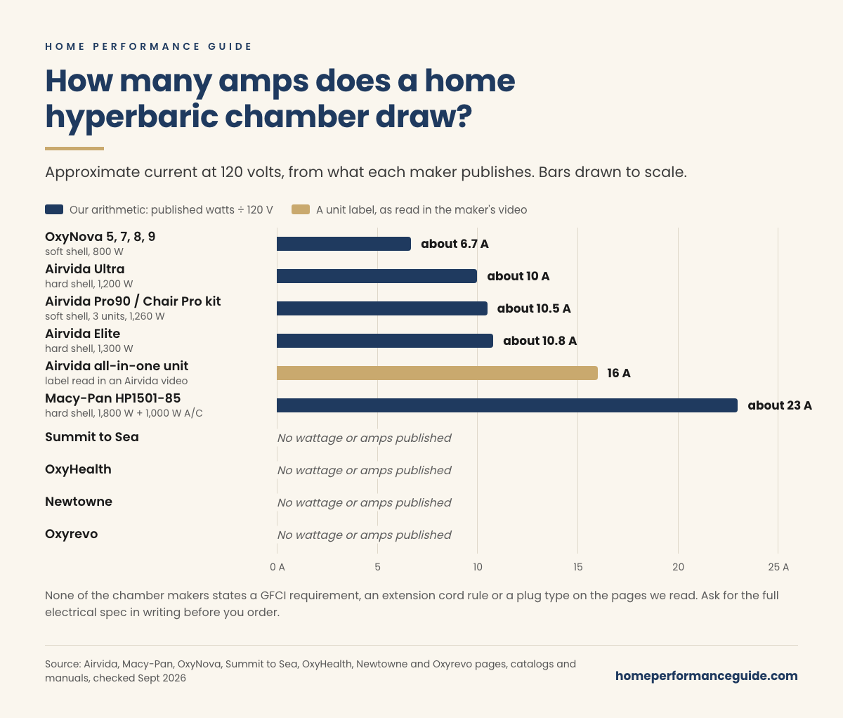 Bar chart of approximate amps at 120 volts from each maker's published watts: OxyNova 5, 7, 8 and 9 about 6.7 A; Airvida Ultra about 10 A; Airvida Pro90 and Chair Pro kit about 10.5 A; Airvida Elite about 10.8 A; an Airvida all-in-one unit label, read in an Airvida video, 16 A; Macy-Pan HP1501-85 about 23 A with its air conditioner. Summit to Sea, OxyHealth, Newtowne and Oxyrevo publish no wattage or amps.