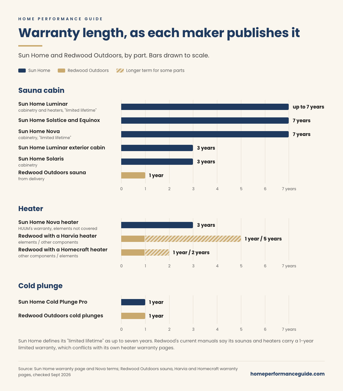 Bar chart of warranty length by part. Sauna cabin: Sun Home Luminar up to 7 years, Solstice and Equinox 7, Nova 7, Luminar exterior cabin 3, Solaris 3, Redwood Outdoors sauna 1 year from delivery. Heater: Sun Home Nova heater 3 years under HUUM's warranty, elements not covered; Redwood with a Harvia heater 1 year on elements and 5 on other components; with a Homecraft heater 2 years on elements and 1 on other components. Cold plunge: 1 year at both.