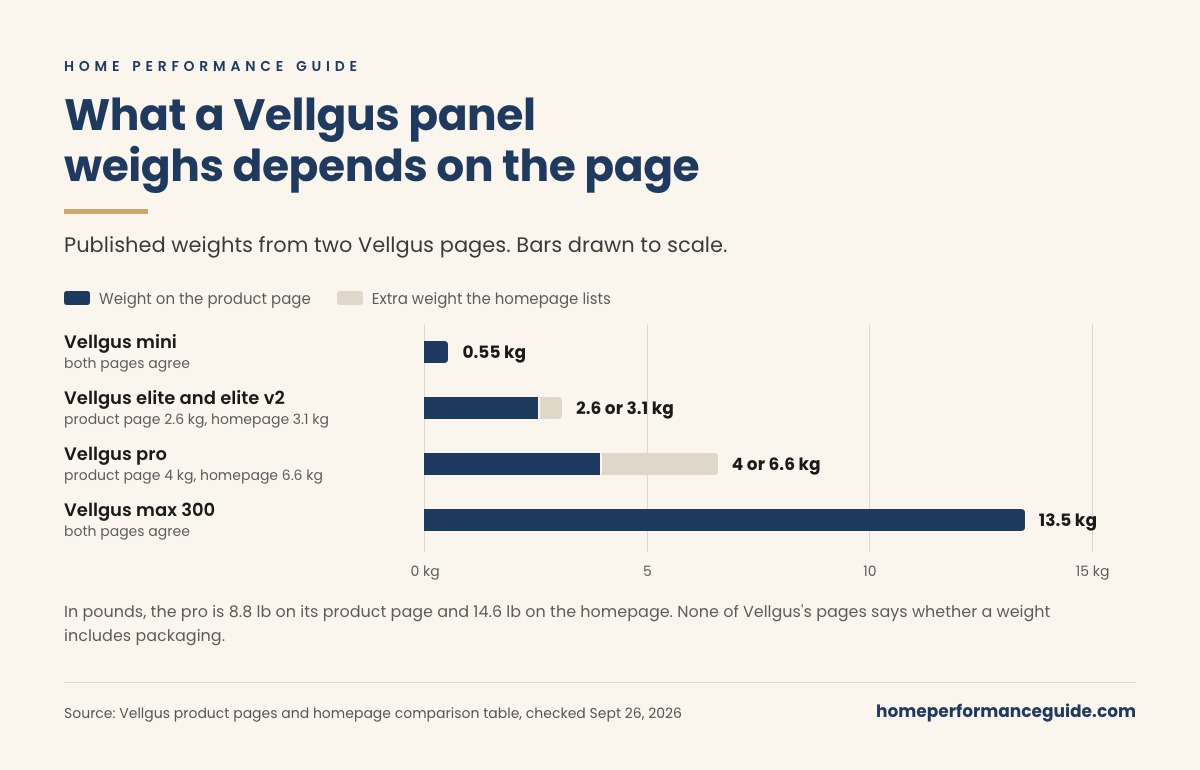 Bar chart of Vellgus weights: mini 0.55 kg on both pages; elite and elite v2 2.6 kg on the product page and 3.1 kg on the homepage; pro 4 kg on the product page and 6.6 kg on the homepage; max 300 13.5 kg on both.