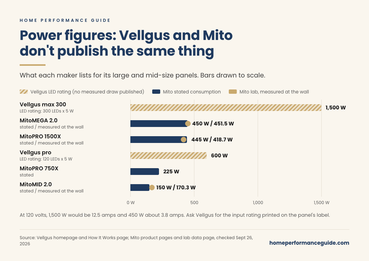 Bar chart of published power: Vellgus max 300 1,500 W and Vellgus pro 600 W, both LED ratings with no measured draw published; MitoMEGA 2.0 450 W stated and 451.5 W measured; MitoPRO 1500X 445 W stated and 418.7 W measured; MitoPRO 750X 225 W stated; MitoMID 2.0 150 W stated and 170.3 W measured.