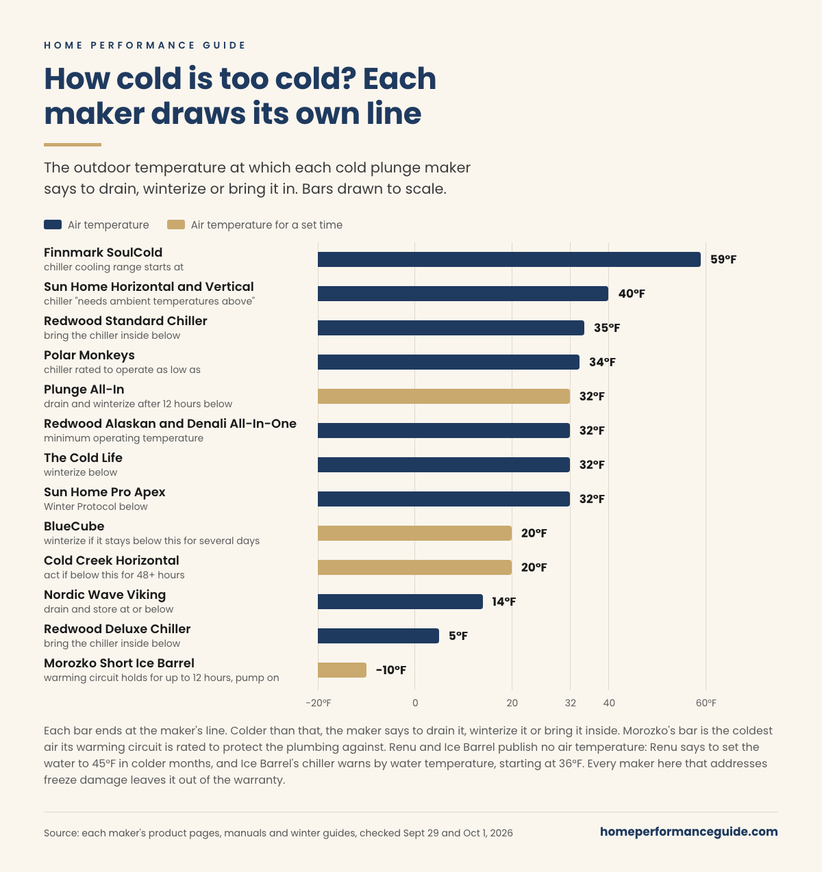 Bar chart of the outdoor temperature at which each cold plunge maker says to drain, winterize or bring the plunge in. Finnmark SoulCold 59°F; Sun Home Horizontal and Vertical 40°F; Redwood Standard Chiller 35°F; Polar Monkeys 34°F; Plunge All-In 32°F for 12 hours; Redwood Alaskan and Denali All-In-One 32°F; The Cold Life 32°F; Sun Home Pro Apex 32°F; BlueCube 20°F for several days; Cold Creek Horizontal 20°F for 48 hours or more; Nordic Wave Viking 14°F; Redwood Deluxe Chiller 5°F; Morozko Short Ice Barrel -10°F for up to 12 hours with the pump on. Renu and Ice Barrel publish no air temperature.