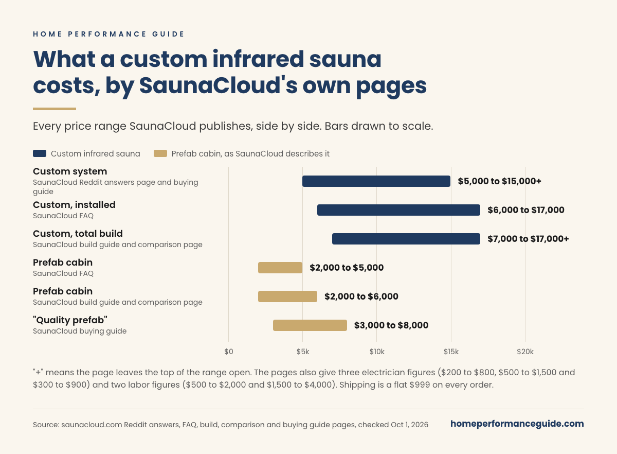 Bar chart of every cost range SaunaCloud publishes. Custom system $5,000 to $15,000+ (Reddit answers page and buying guide); custom installed $6,000 to $17,000 (FAQ); custom total build $7,000 to $17,000+ (build guide and comparison page). Prefab cabins as SaunaCloud describes them: $2,000 to $5,000 (FAQ), $2,000 to $6,000 (build guide and comparison page), $3,000 to $8,000 for quality prefab (buying guide). Electrician figures of $200 to $800, $500 to $1,500 and $300 to $900; labor figures of $500 to $2,000 and $1,500 to $4,000; flat $999 shipping.