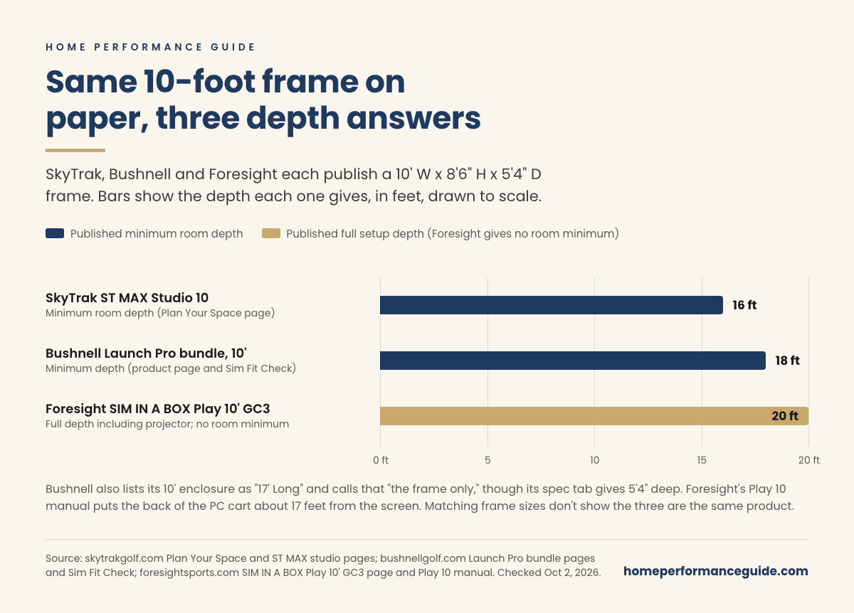Bar chart of room depth for three 10-foot golf simulator frames with the same published size: SkyTrak Studio 10, 16 feet minimum; Bushnell Launch Pro 10-foot bundle, 18 feet minimum; Foresight SIM IN A BOX Play 10-foot GC3, 20 feet of full depth including the projector, with no room minimum published.